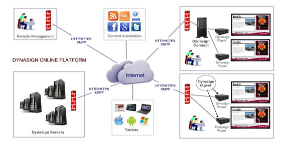 Dynasign Online Platform