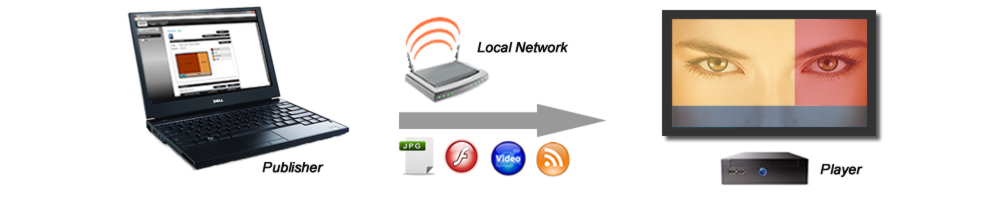 Digital Signage for Local Networks